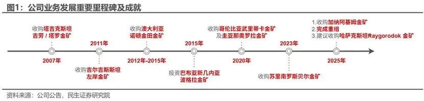 黄金大牛市下紫金矿业H股上市：245亿港元募资背后的投资逻辑