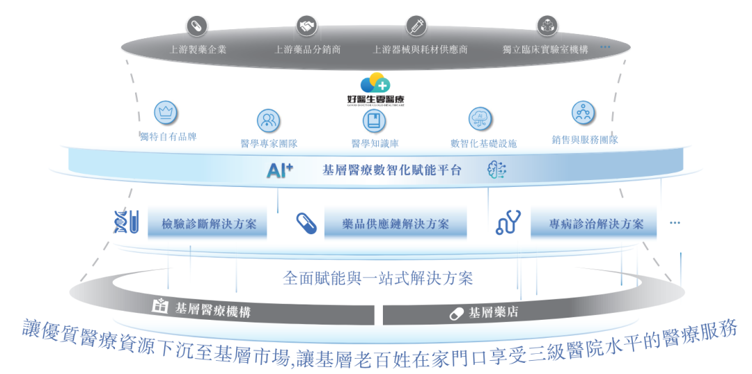 川商携千金赴港IPO！成都这家基层医疗平台递表港交所，上半年营收近19亿