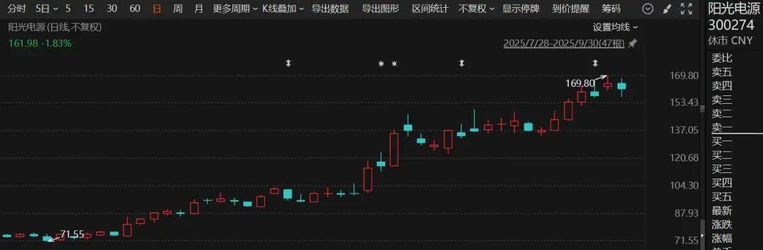 阳光电源300274冲刺H股，市值突破3300亿大关