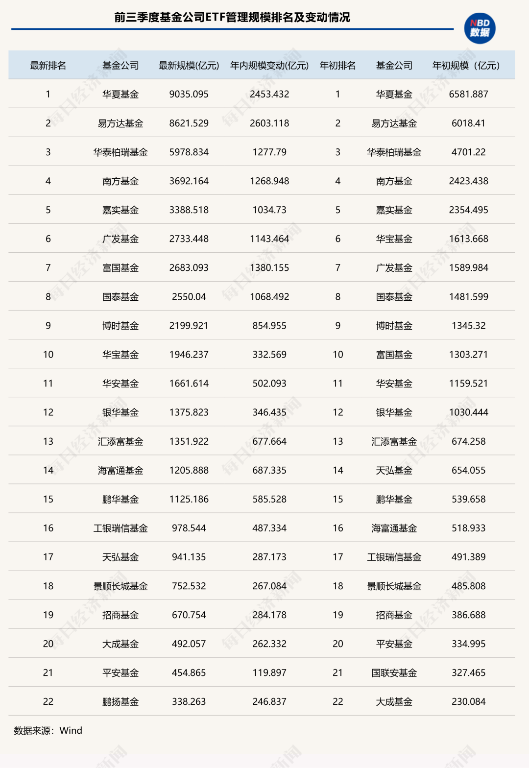 ETF千亿俱乐部扩容至15家，4家规模翻倍，主动投资大厂入局