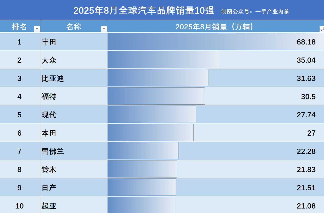 全球汽车销量TOP10榜单