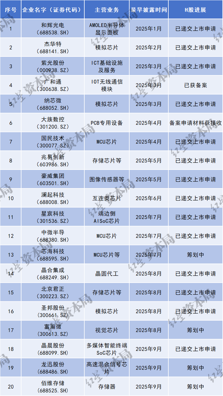 A股芯片企业加速赴港上市，年内超20家披露H股计划