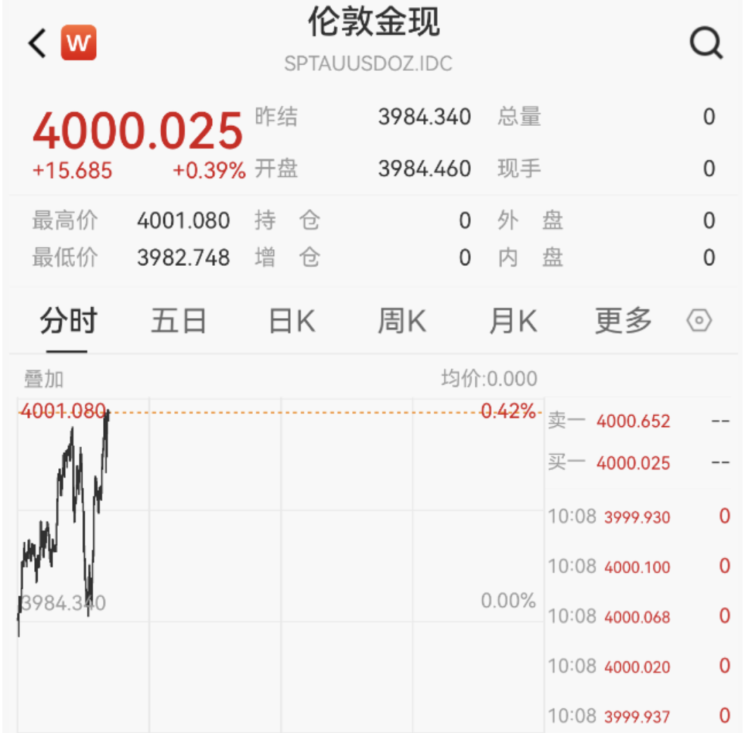 现货黄金突破4000美元/盎司，金饰价格飙升至1165元/克