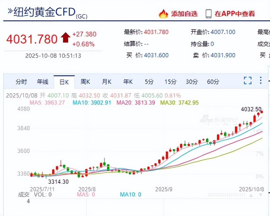 国际黄金期货价格创历史新高，突破4000美元大关