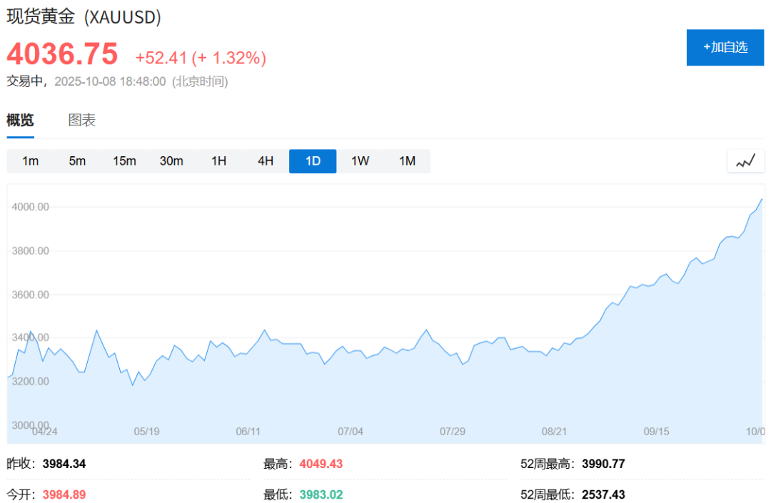 现货黄金突破4000美元，年内涨幅超50%创历史新高