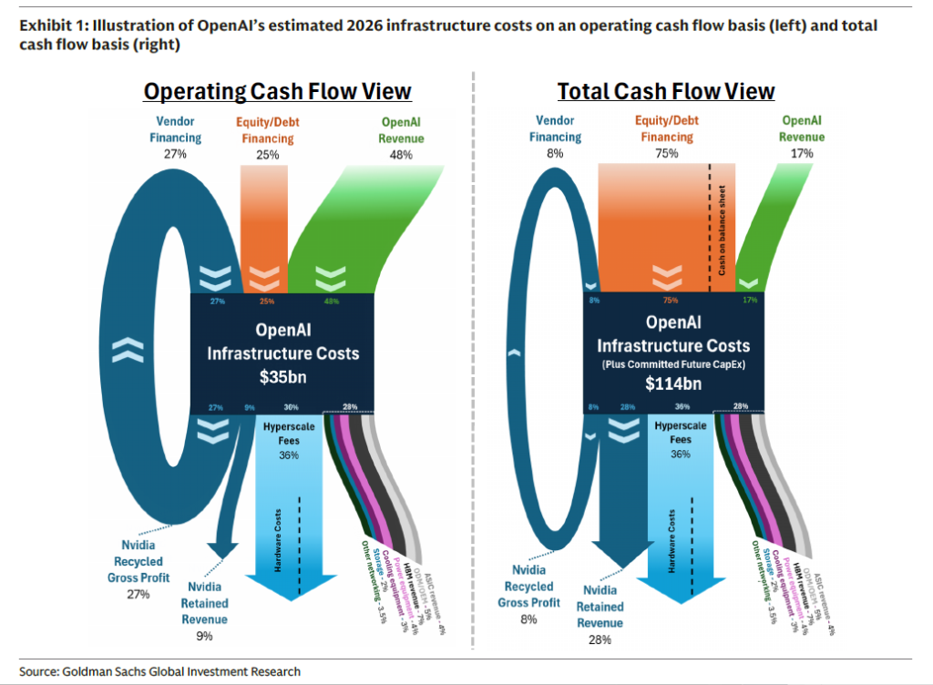 OpenAI万亿算力订单资金来源揭秘：金融炼金术如何支撑AI帝国