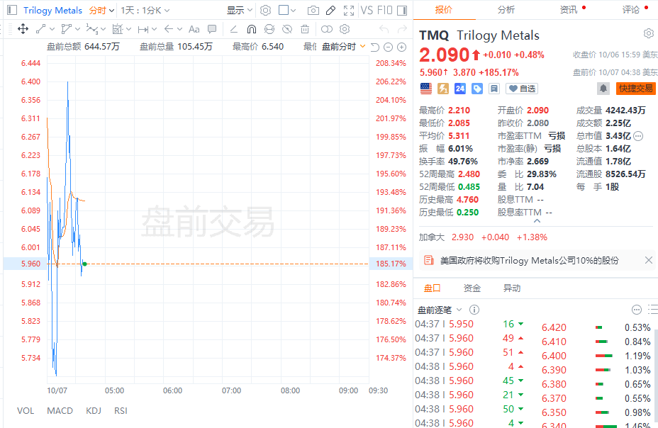 美国政府入股，这家矿业公司股价飙升近200%