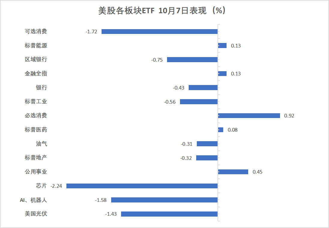 10月7日美股各行业板块ETF