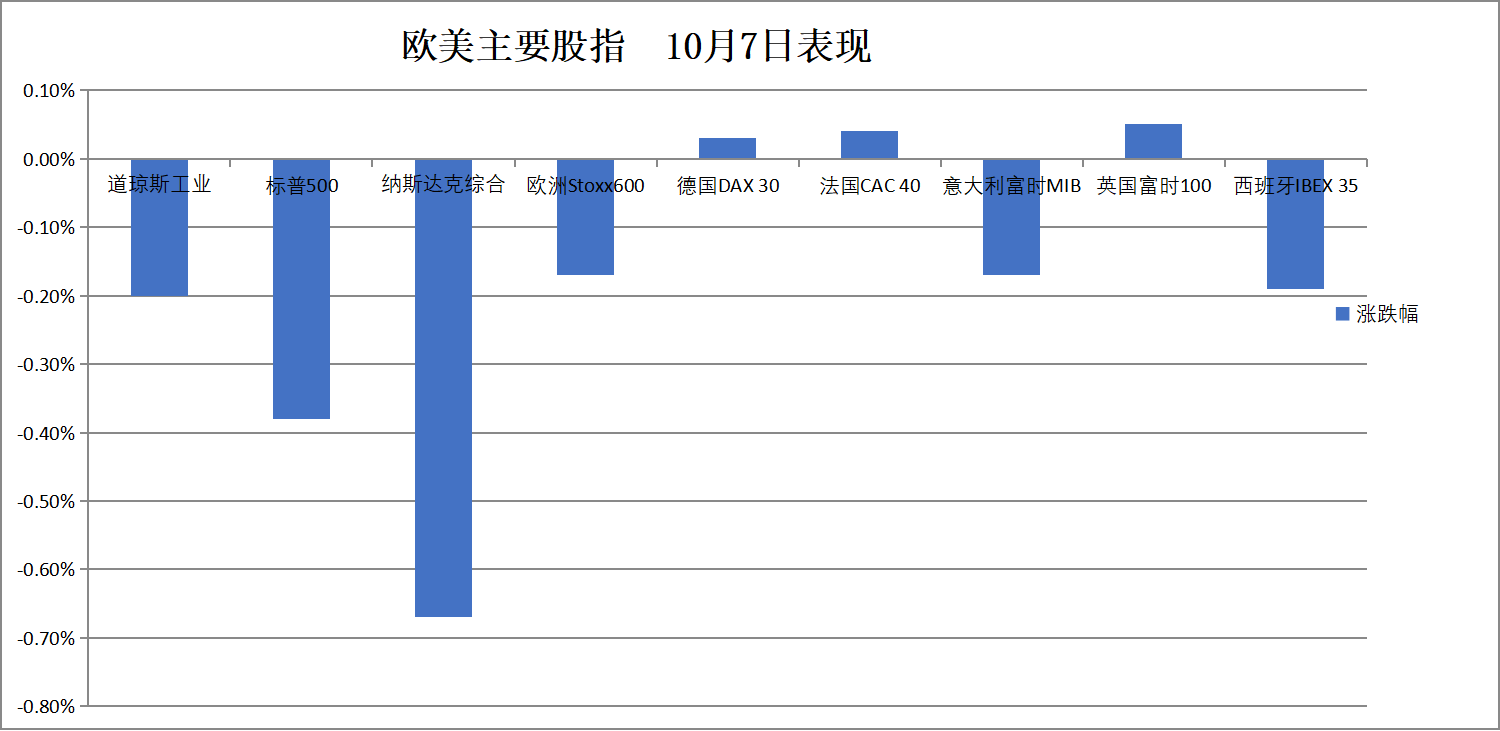 10月7日欧美主要股指表现