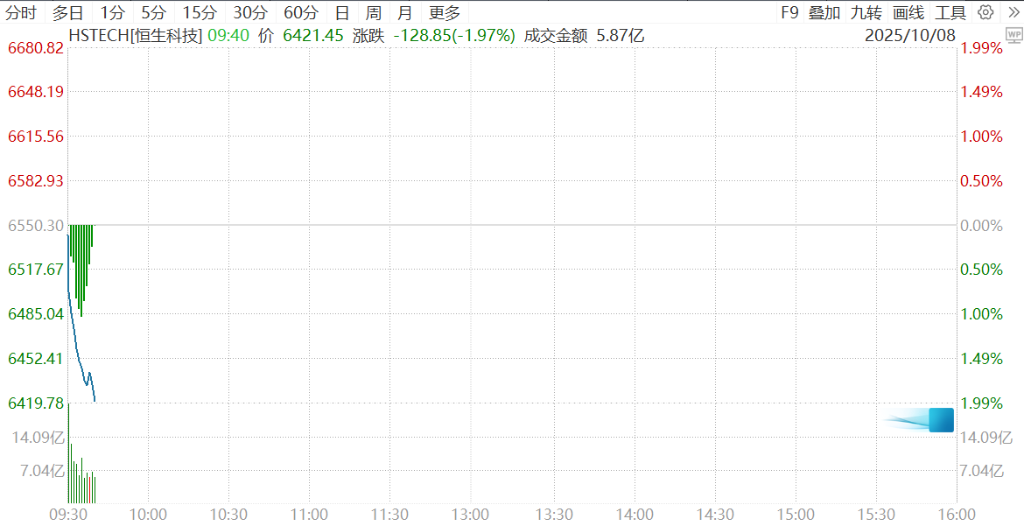 AI概念股重挫致港股走低，恒生科技跌2%，黄金股逆市走强