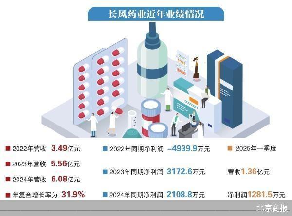 长风药业港交所首日大涨，单品依赖难题待解