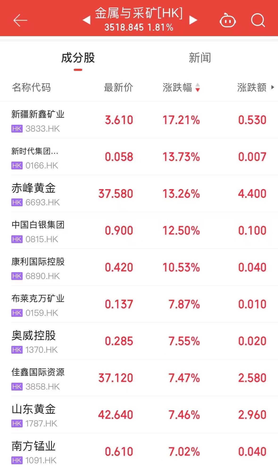现货黄金突破4050美元！港股黄金股飙升，A股有色板块迎机遇