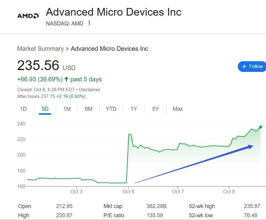 AMD股价三日飙升43%：OpenAI协议成关键催化剂，分析师集体看好
