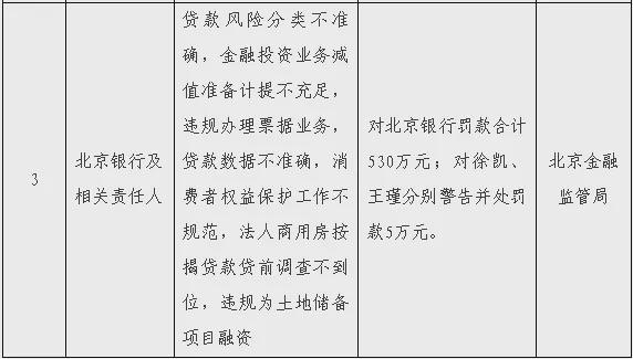 北京银行被重罚530万，这几项违规事实“触目惊心”