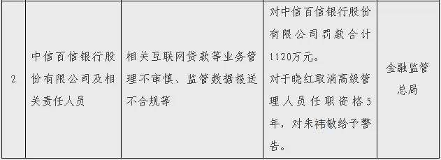知名千亿直销银行，这次被罚惨了