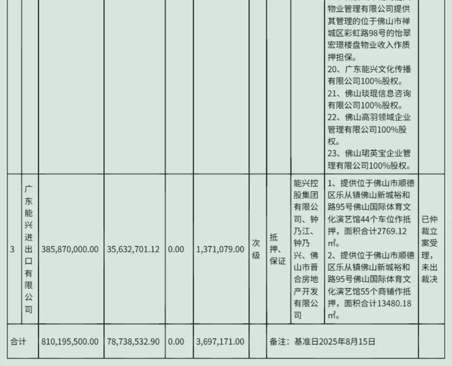 东莞农商行3.3亿底价转让8亿不良债权，涉及佛山富豪家族企业