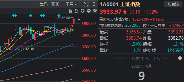 A股10月开门红：沪指突破3900点，哪些板块成最大赢家？