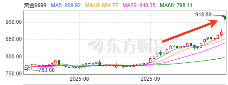 黄金价格飙升创历史新高！后市行情如何演绎？