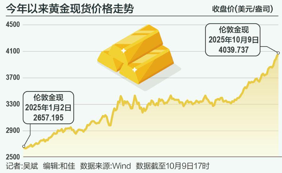 黄金突破4000美元大关，牛市逻辑能否持续？｜全球黄金市场观察