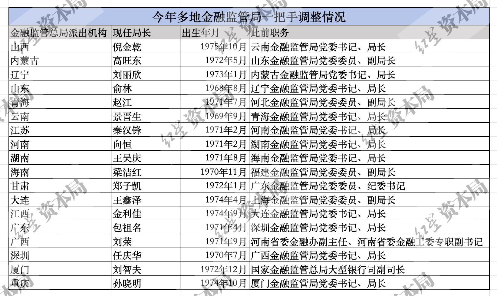 36地金融监管局换帅过半，70后成主力，纪检背景受青睐