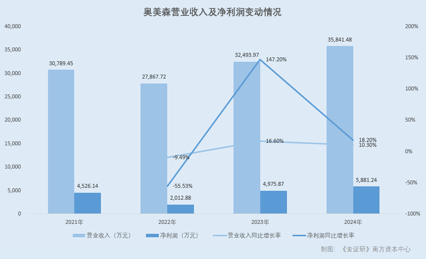奥美森：供应商成立次年即合作 股东与大客户之关联企业的财务人员“同名”
