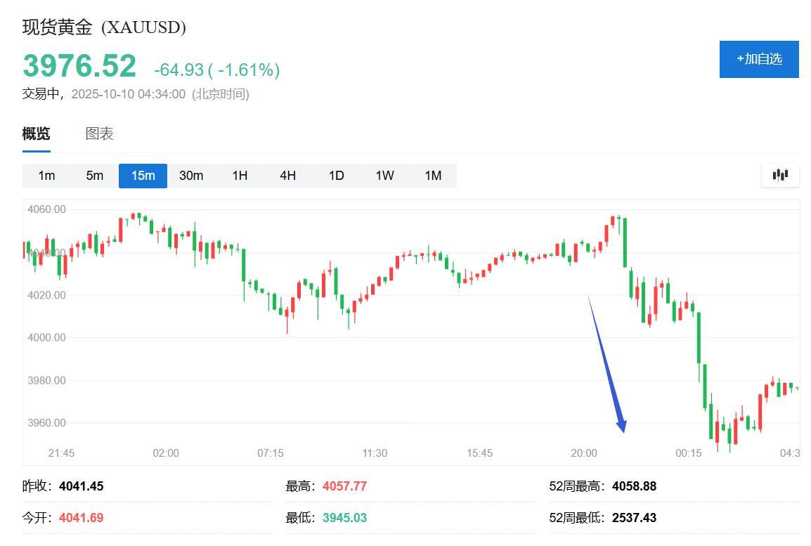 金银期货转跌引热议：是获利回吐还是市场反转？