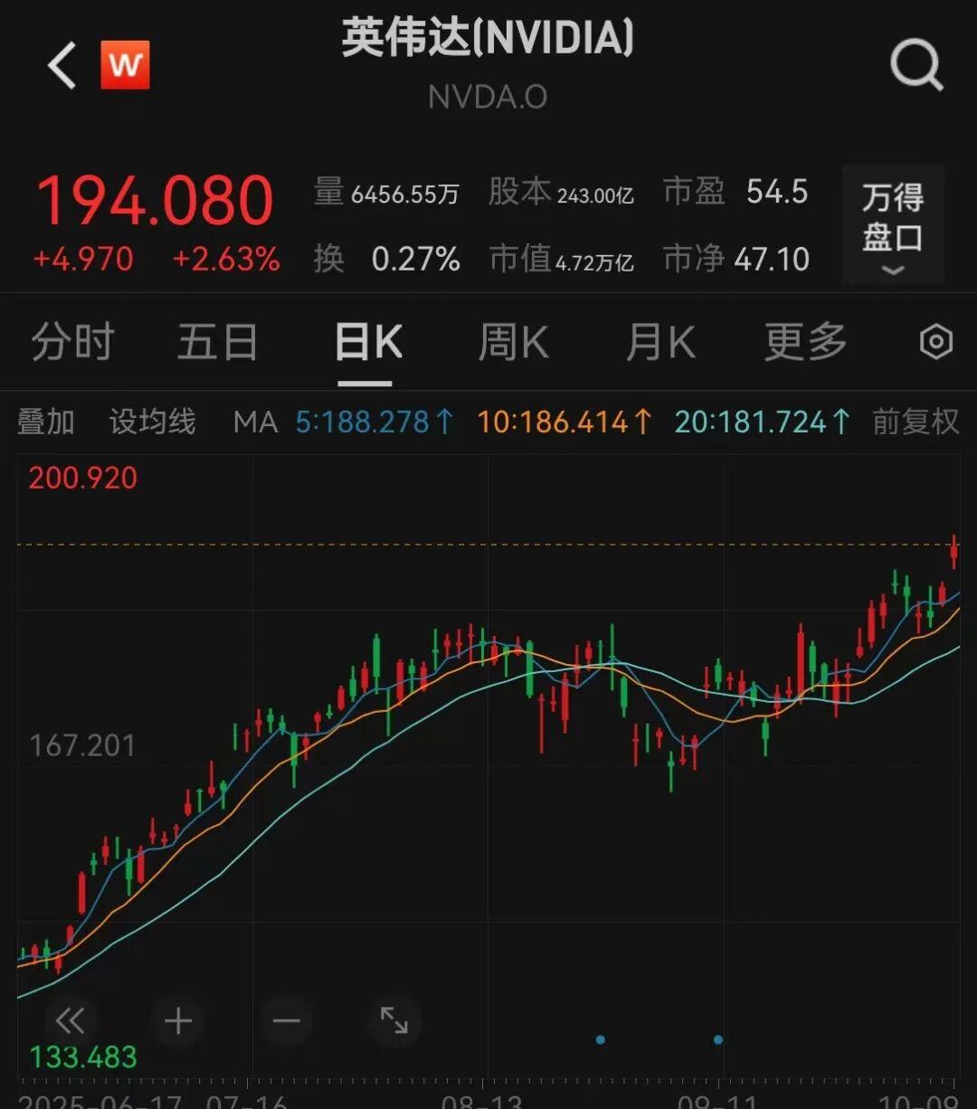英伟达股价再创新高，市值逼近4.72万亿美元