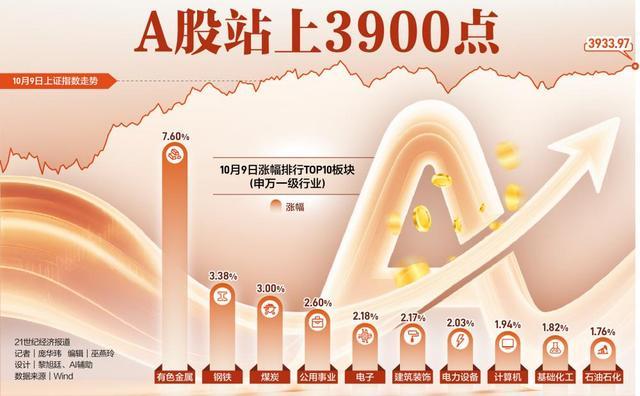 A股节后开门红：3900点新高后，科技与资源双主线如何布局？