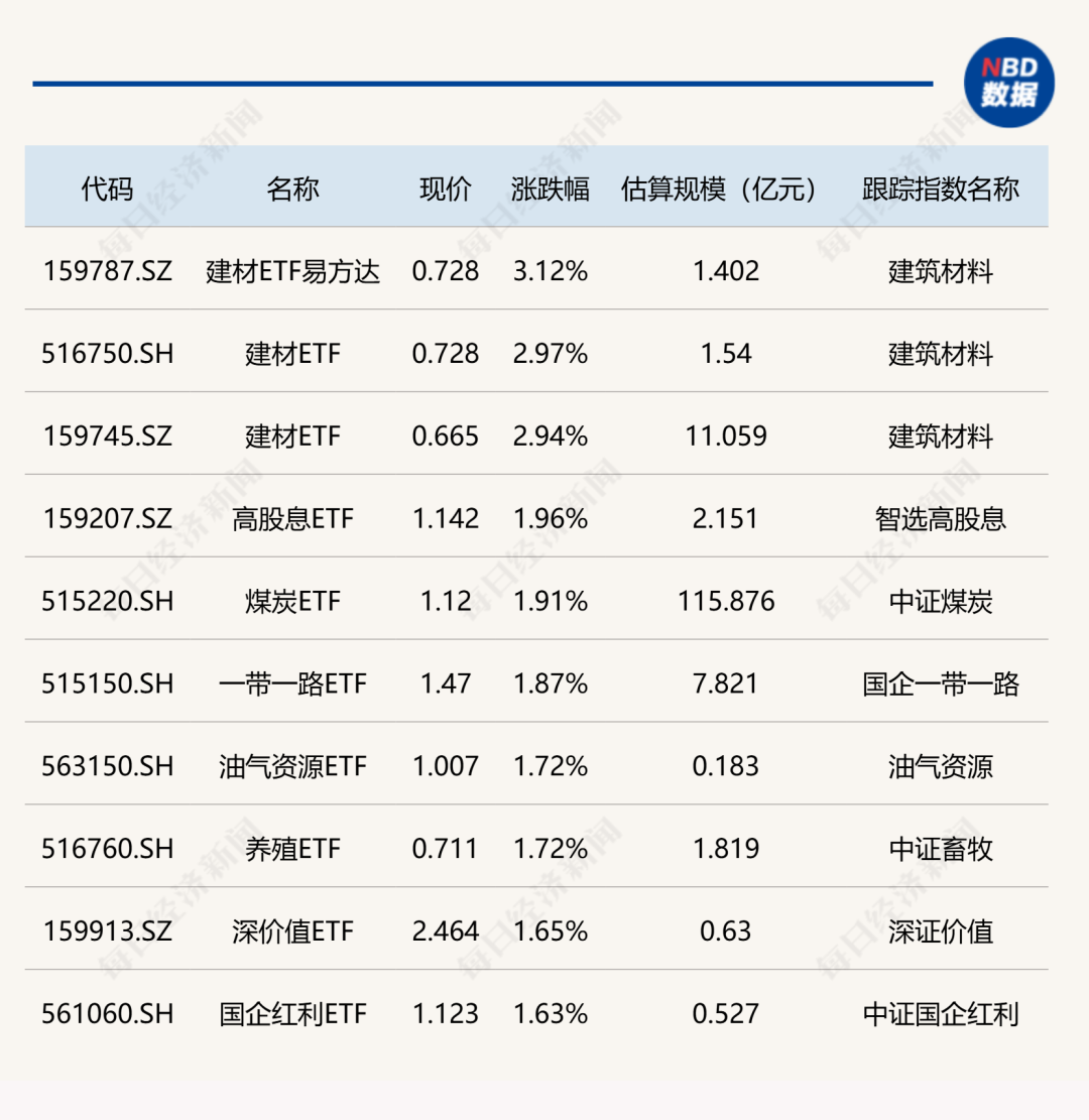 ETF市场收评：建材ETF易方达涨超3%，电池ETF集体下挫