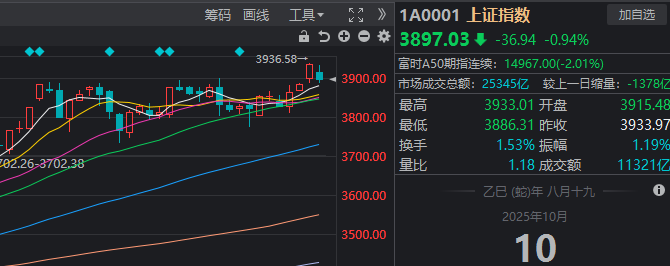 沪指3900点‘一日游’背后：双创指数大回调，市场如何应对？