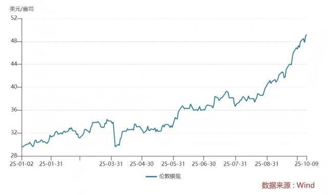 白银价格飙升创14年新高，涨幅远超黄金