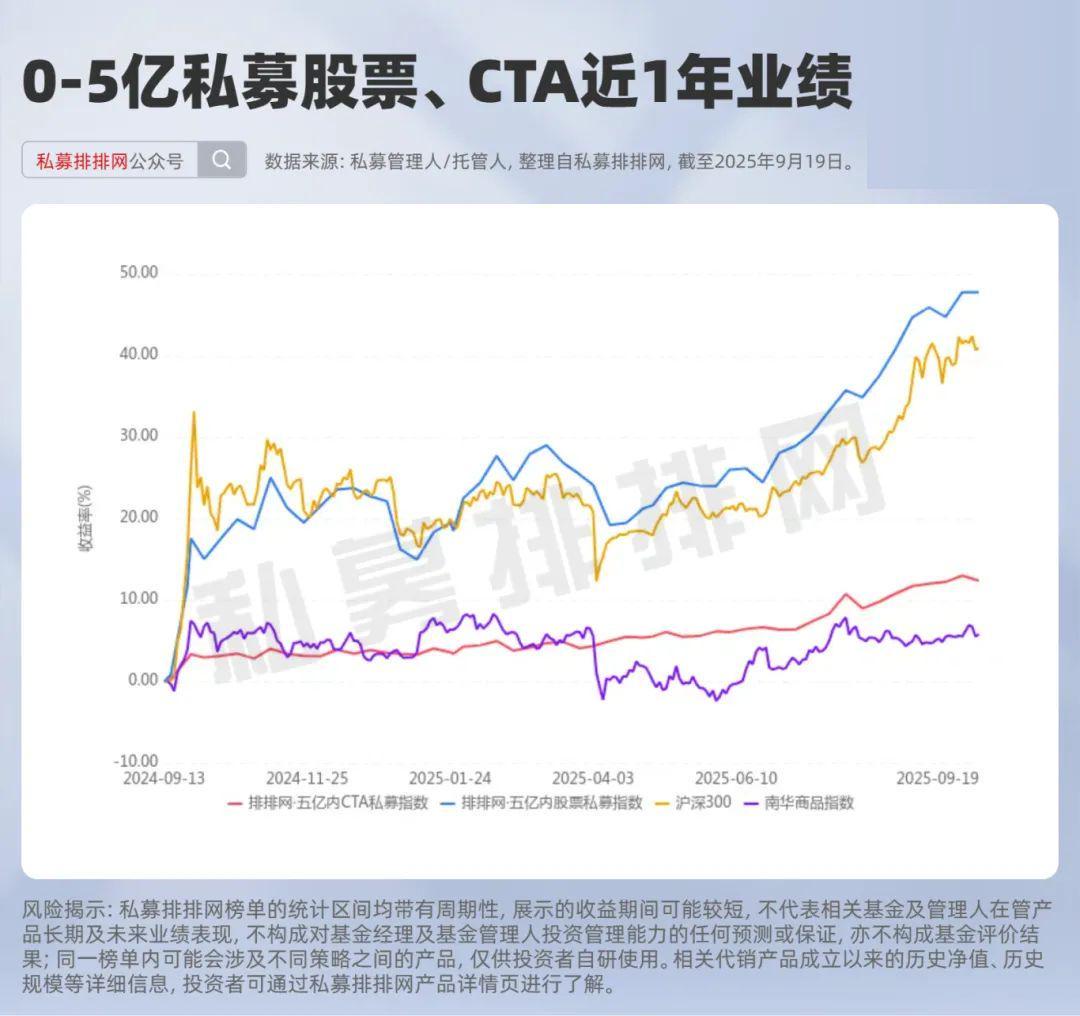 小而美私募业绩爆发：33家私募收益翻倍，龙辉祥、旭冕等领跑