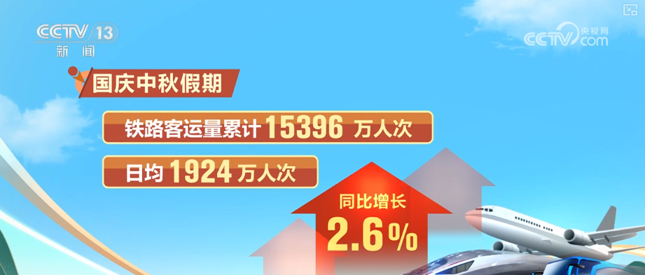 24.33亿人次出行、2000班国际航班、1.2亿千瓦时充电量：透视国庆假期经济活力