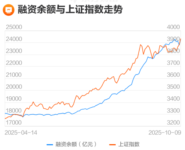融资余额走势图