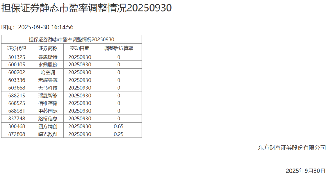 超300倍市盈率清零！中芯国际等科技股暴跌，两融折算率调整解析