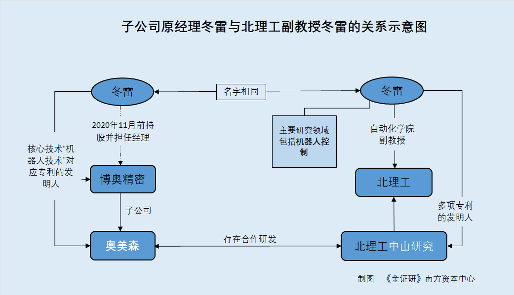 奥美森：客户及业务与实控人老东家或存重叠 子公司原经理卸任背后与高校教授同名