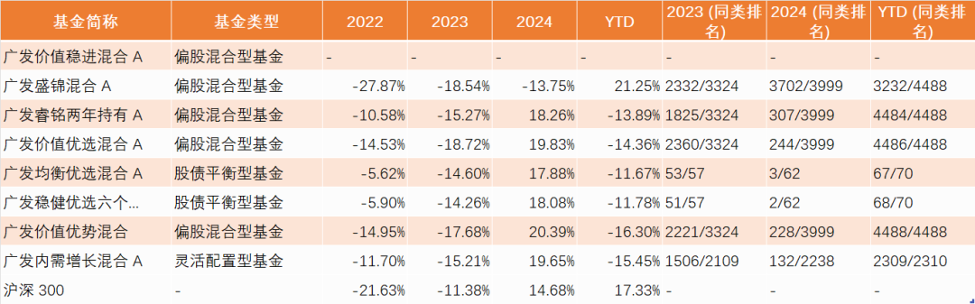 广发基金王明旭业绩垫底，造星模式隐患凸显
