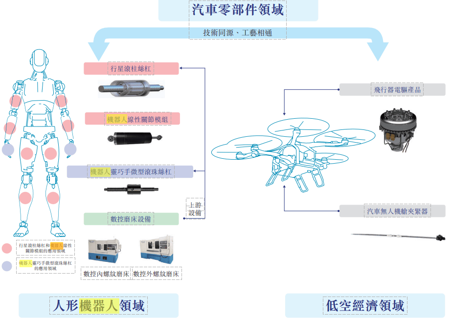 双林股份港股IPO前更名：机器人与低空经济成新增长极