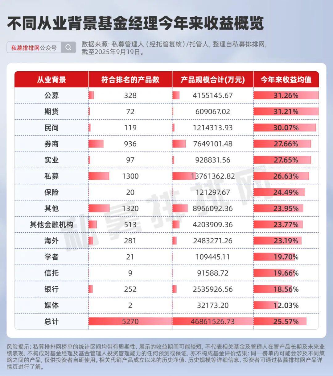 私募江湖风起云涌！“公募派”问鼎！“券商派”不敌期货、民间派