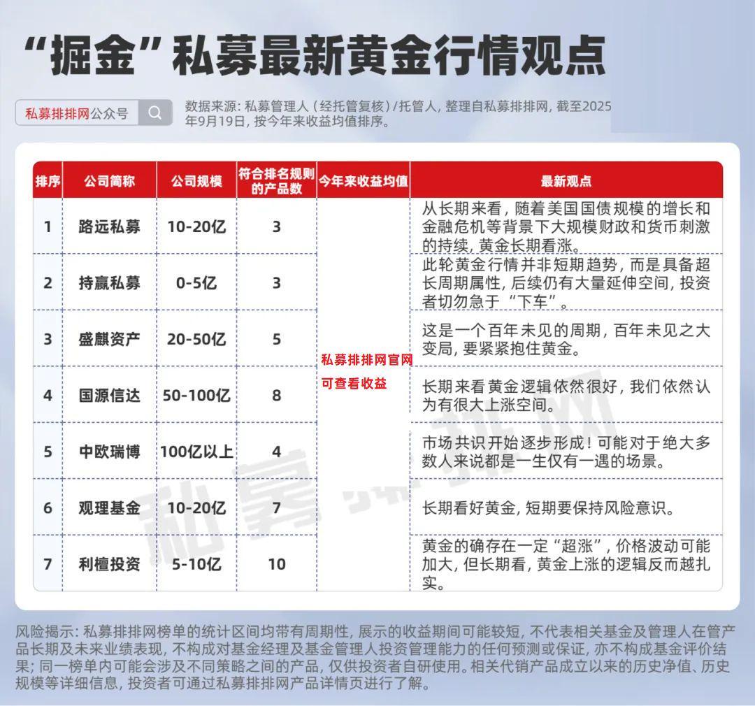 私募掘金黄金市场：中欧瑞博、盛麒资产等机构深度解析