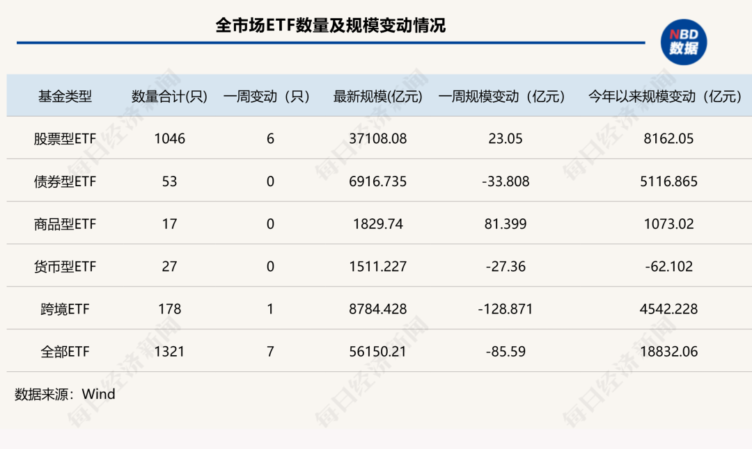 ETF市场冰火两重天：商品型ETF狂增81亿，宽基指数缩水超200亿