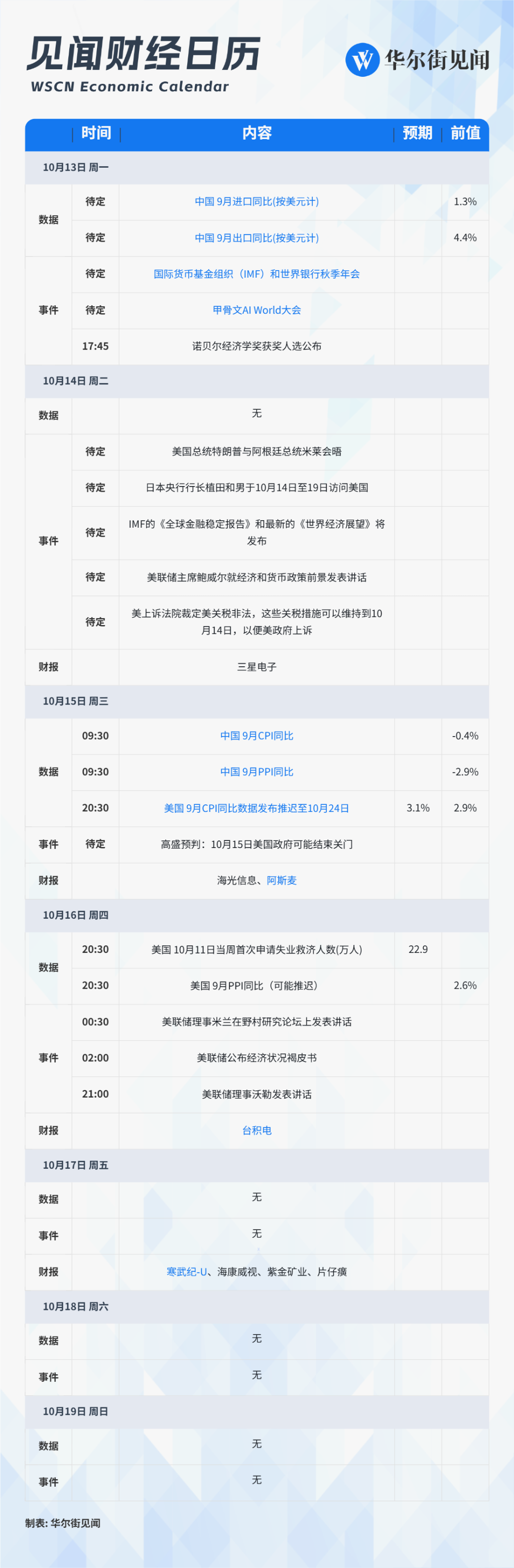 下周财经日程：中国通胀外贸数据、甲骨文AI大会、台积电等财报发布