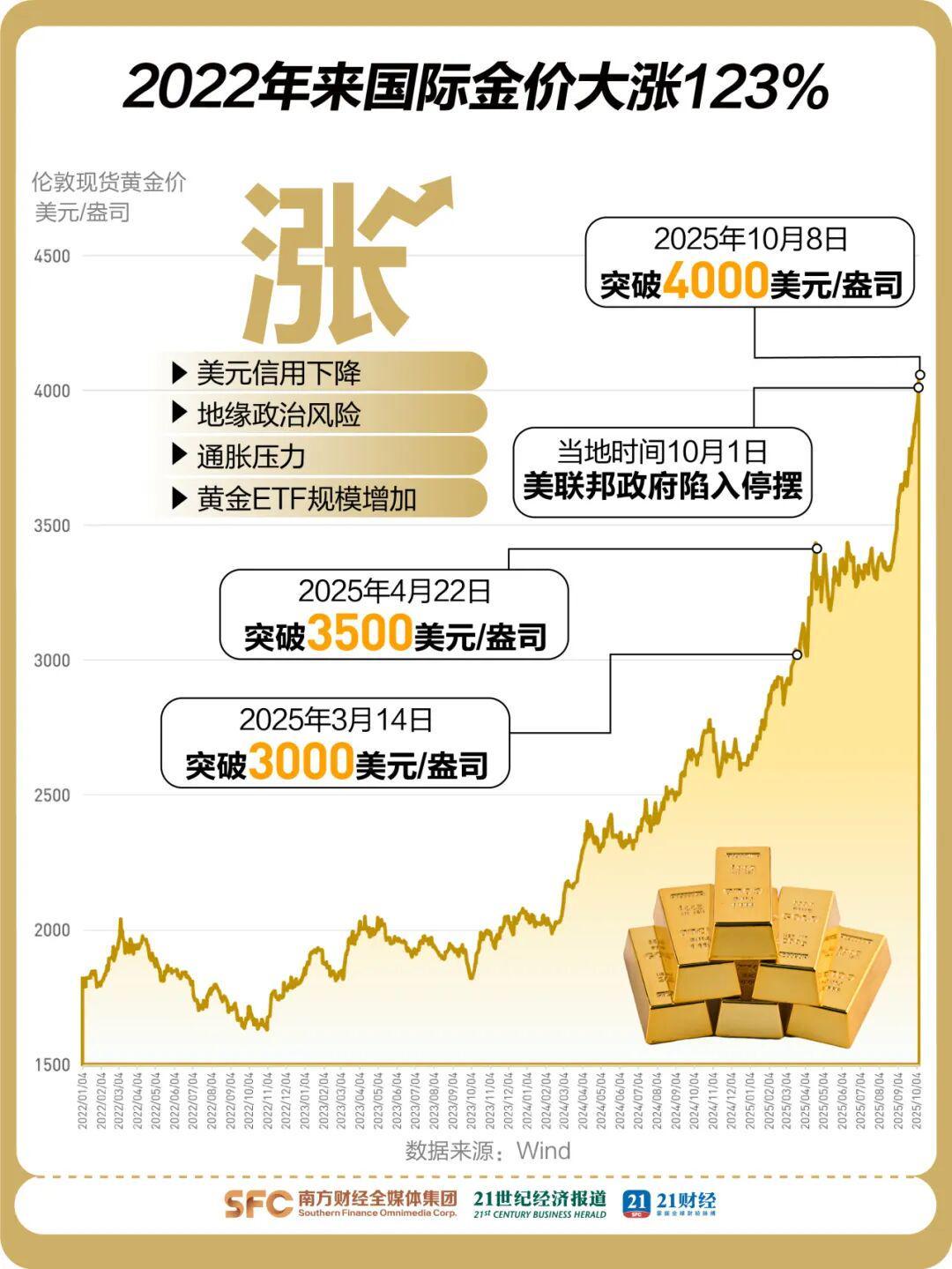 金价3年暴涨123%！100克黄金一年多花3万，未来何去何从？