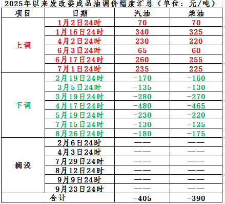 油价明晚或迎下调 今年第8次下调将至