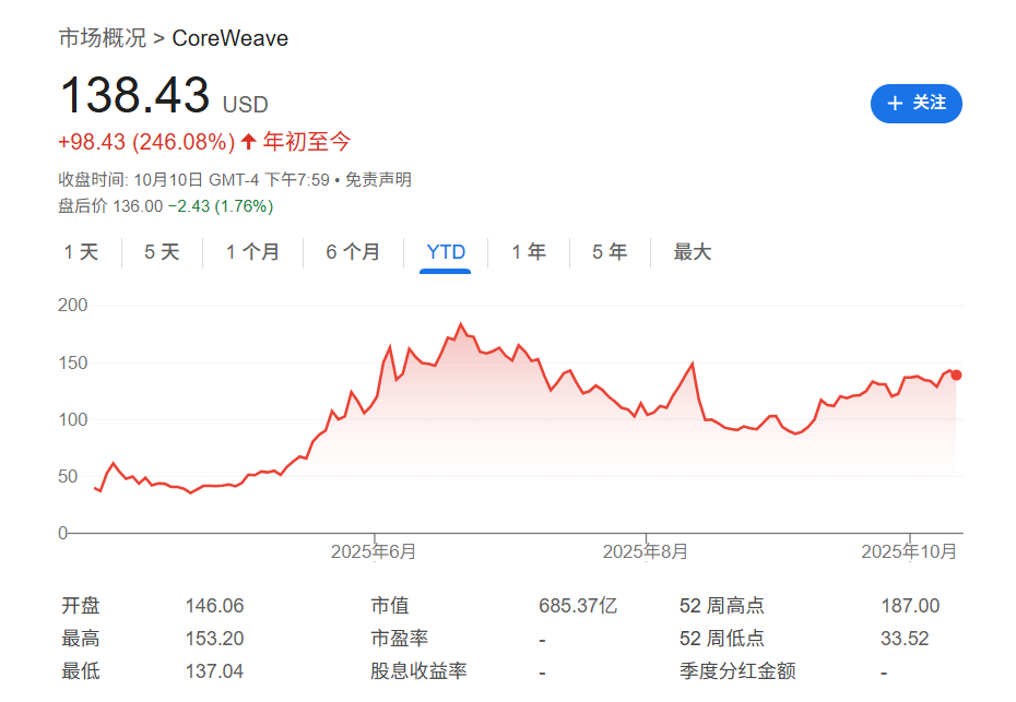 AI云新贵CoreWeave高管IPO后套现超10亿美元，AI热潮催生财富盛宴