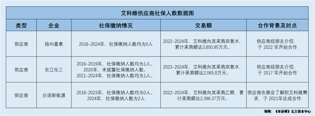 艾科维曾通过外部客户转贷逾千万元 两家“0人”供应商合计撑起超五千万元采购额