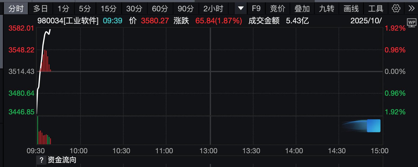 工业设计软件市场逆势增长，华大九天等企业股价创新高