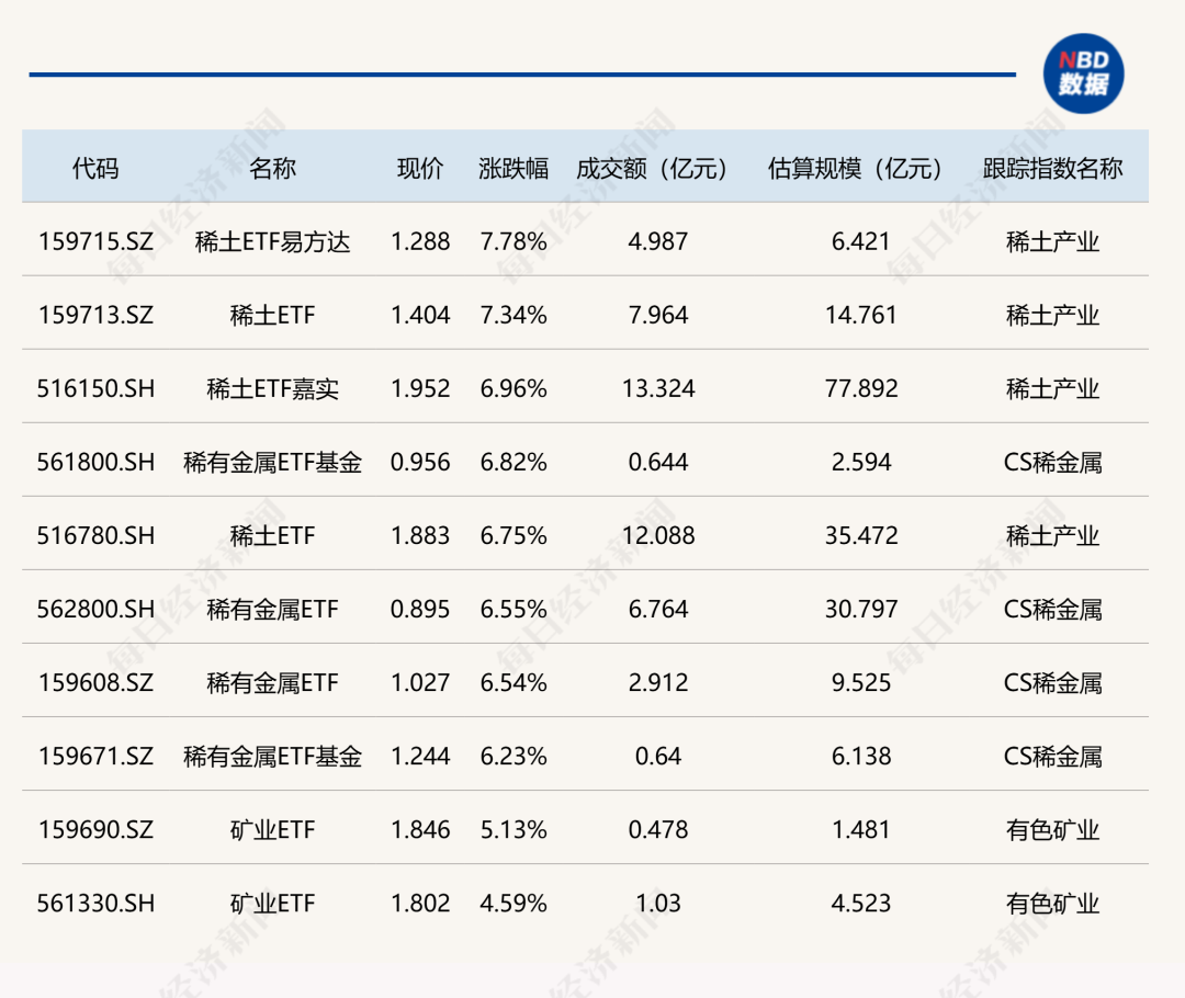 ETF今日行情：稀土ETF涨7%，港股医疗ETF跌超3%