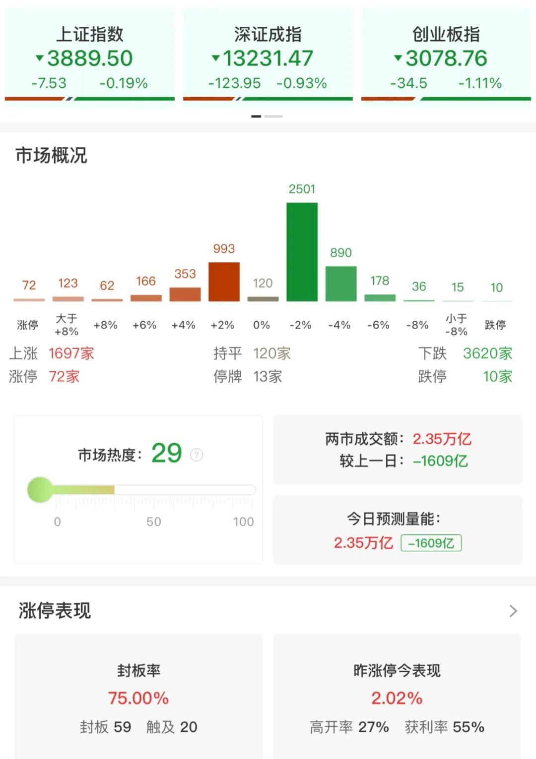 A股市场低开高走，稀土与芯片股领涨市场