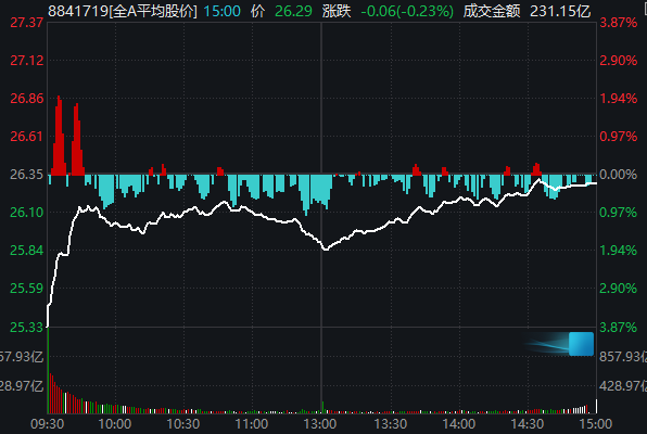 果然低开高走，沪指近百点反攻！今天，你抄到底了吗？